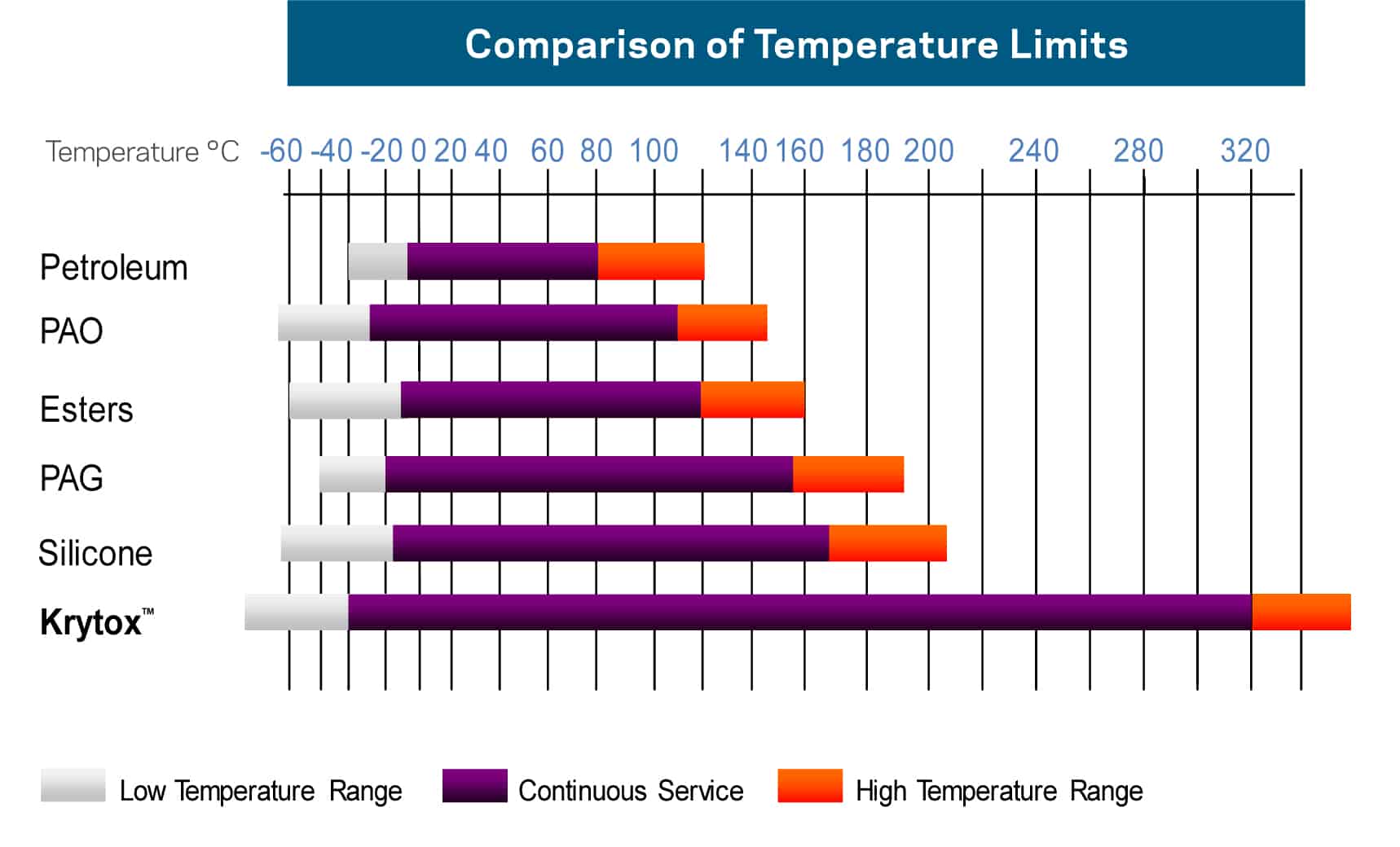 krytox-temperature-comparison
