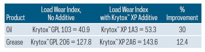 krytox-xp-load-wear-index