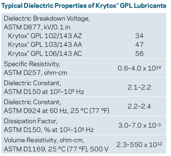 Electrical Conducting / Insulating Greases Lubrication Science