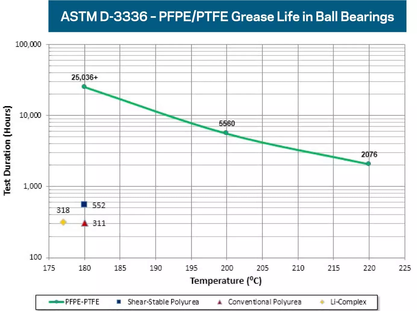 krytox-astm-grease-life-test
